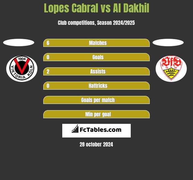 Lopes Cabral vs Al Dakhil h2h player stats