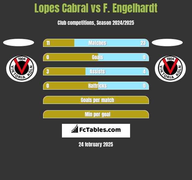 Lopes Cabral vs F. Engelhardt h2h player stats