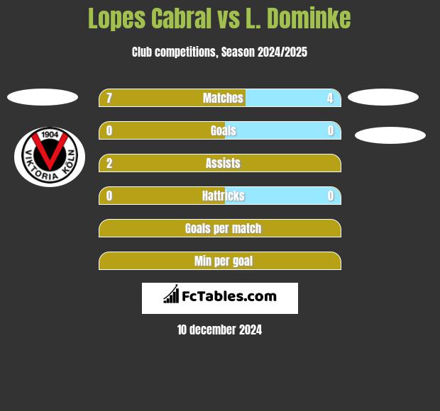 Lopes Cabral vs L. Dominke h2h player stats