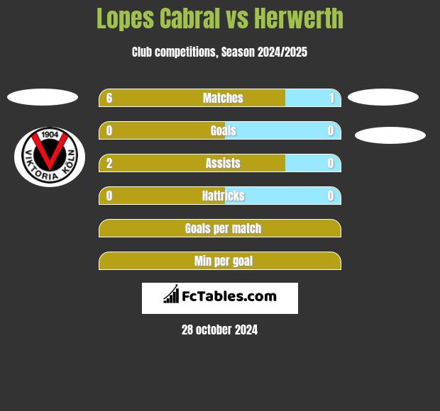 Lopes Cabral vs Herwerth h2h player stats