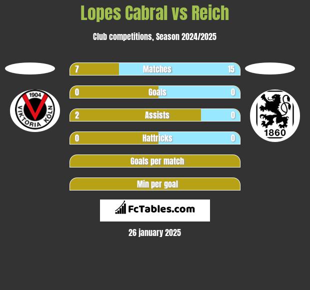 Lopes Cabral vs Reich h2h player stats