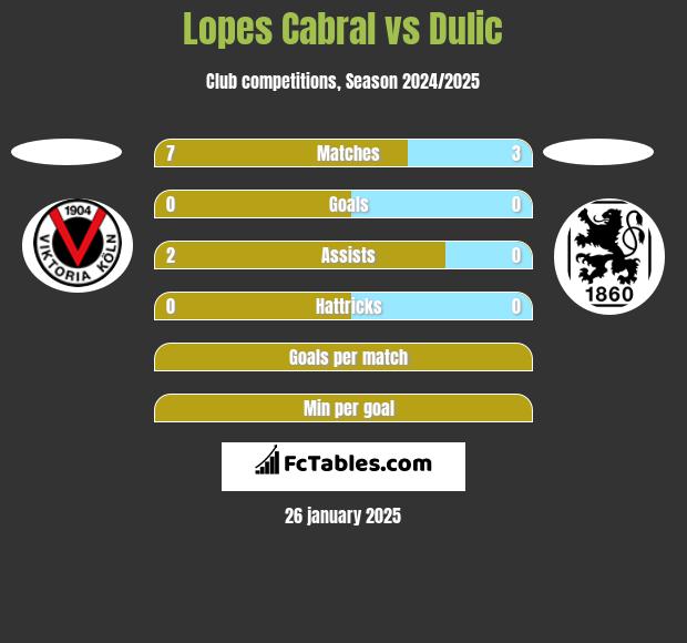 Lopes Cabral vs Dulic h2h player stats