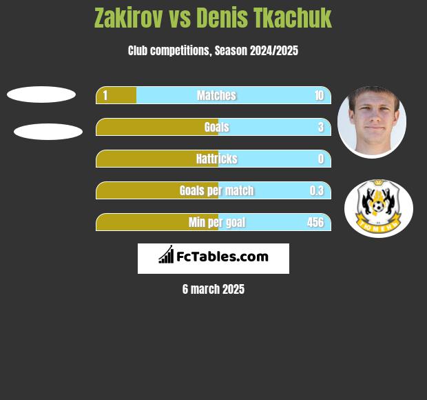 Zakirov vs Denis Tkaczuk h2h player stats