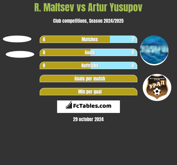 R. Maltsev vs Artur Yusupov h2h player stats