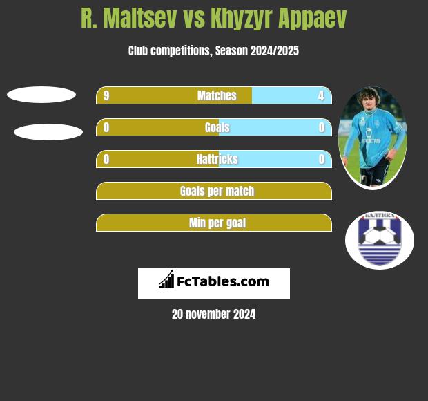 R. Maltsev vs Khyzyr Appaev h2h player stats