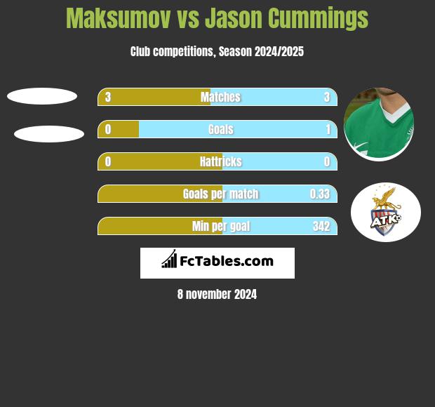 Maksumov vs Jason Cummings h2h player stats