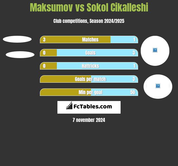 Maksumov vs Sokol Cikalleshi h2h player stats