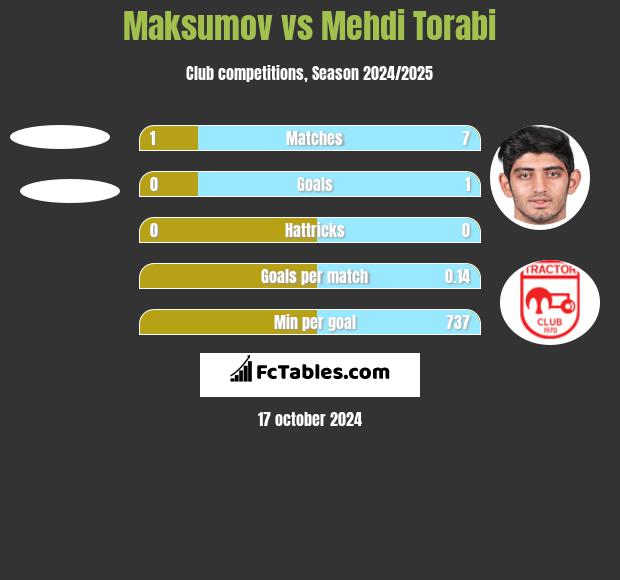 Maksumov vs Mehdi Torabi h2h player stats