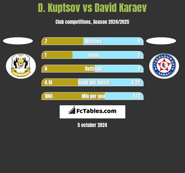 D. Kuptsov vs David Karaev h2h player stats