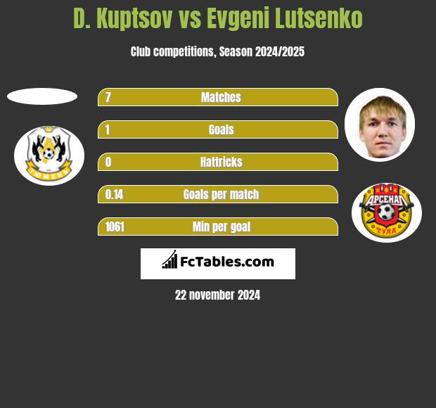 D. Kuptsov vs Evgeni Lutsenko h2h player stats