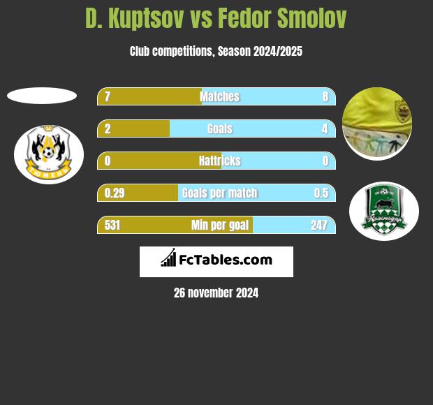 D. Kuptsov vs Fedor Smolov h2h player stats