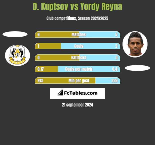 D. Kuptsov vs Yordy Reyna h2h player stats