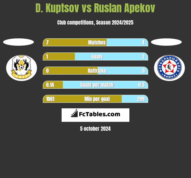 D. Kuptsov vs Ruslan Apekov h2h player stats