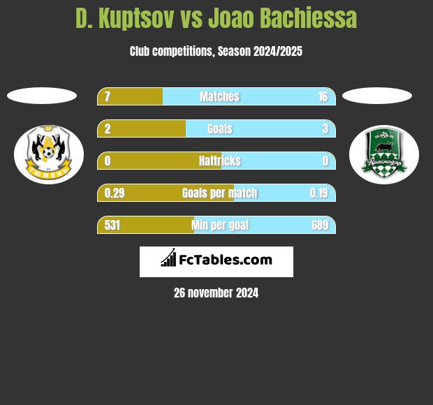 D. Kuptsov vs Joao Bachiessa h2h player stats