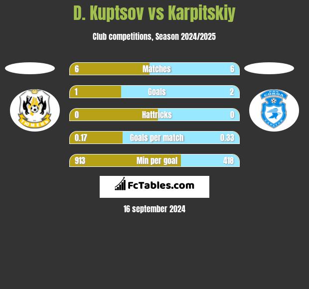 D. Kuptsov vs Karpitskiy h2h player stats