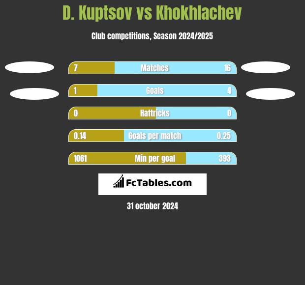 D. Kuptsov vs Khokhlachev h2h player stats