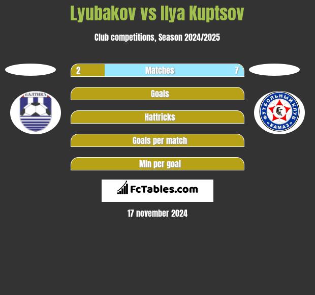 Lyubakov vs Ilya Kuptsov h2h player stats