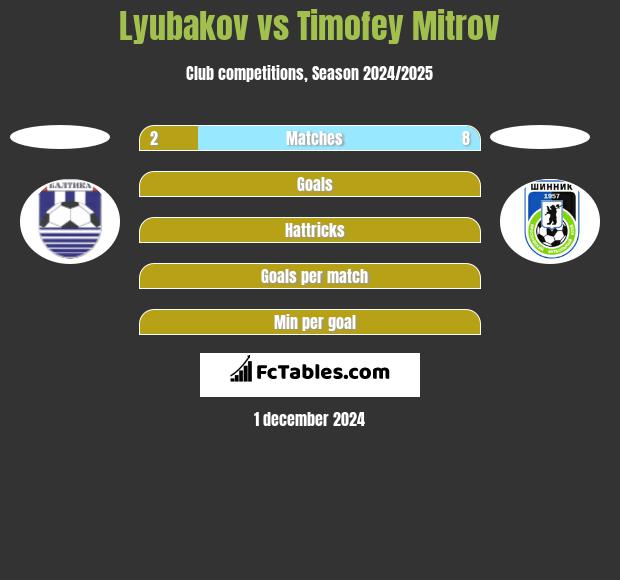 Lyubakov vs Timofey Mitrov h2h player stats