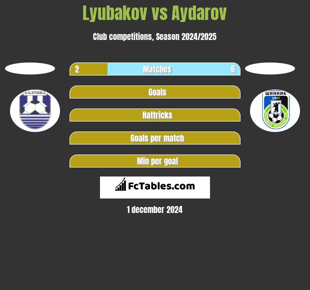 Lyubakov vs Aydarov h2h player stats