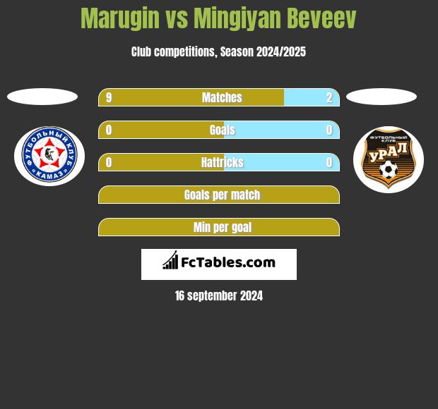 Marugin vs Mingiyan Beveev h2h player stats