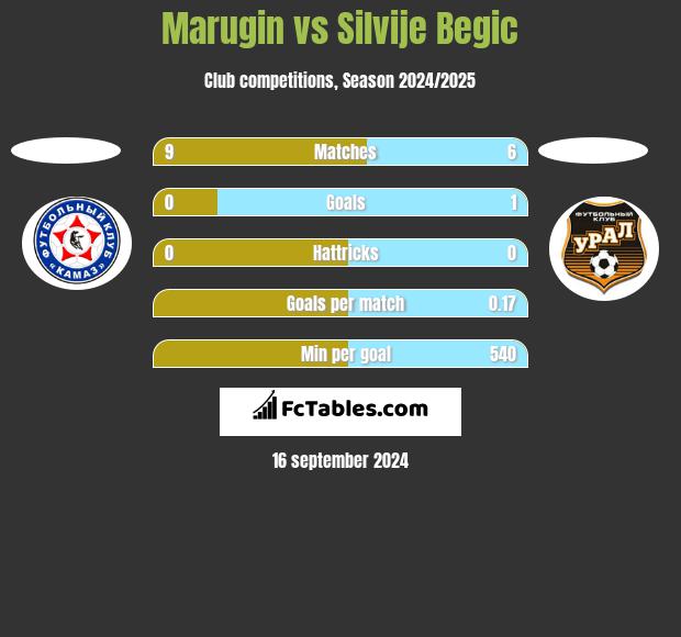 Marugin vs Silvije Begic h2h player stats