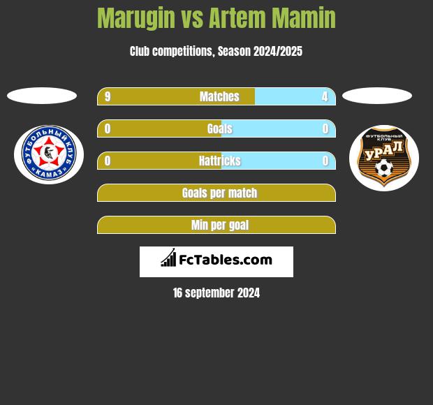 Marugin vs Artem Mamin h2h player stats