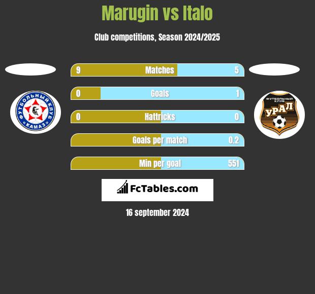 Marugin vs Italo h2h player stats