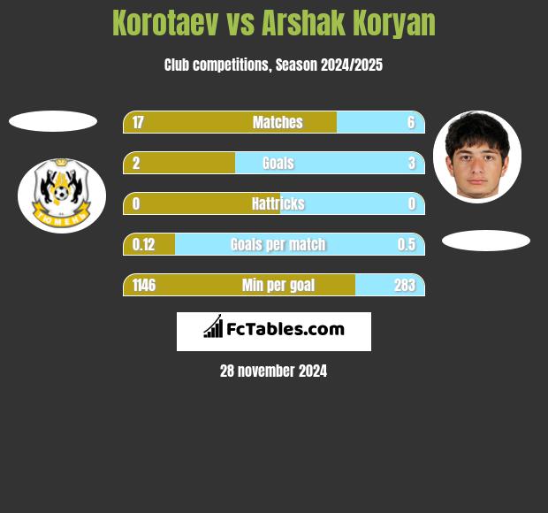 Korotaev vs Arshak Koryan h2h player stats