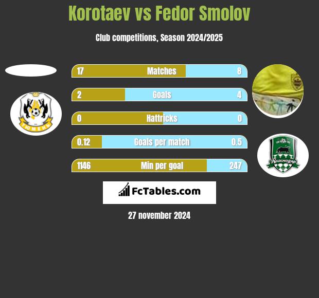 Korotaev vs Fedor Smolov h2h player stats