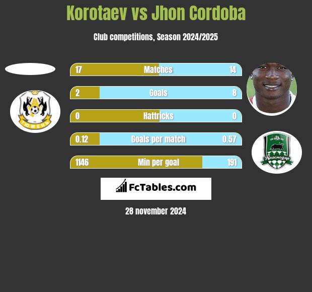 Korotaev vs Jhon Cordoba h2h player stats