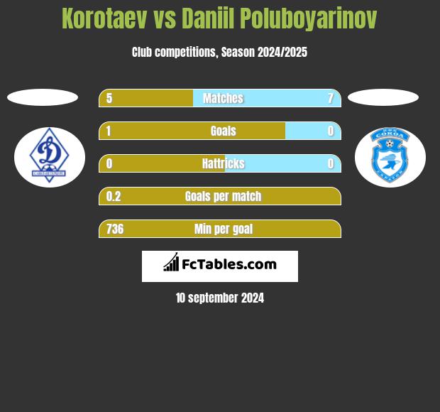 Korotaev vs Daniil Poluboyarinov h2h player stats