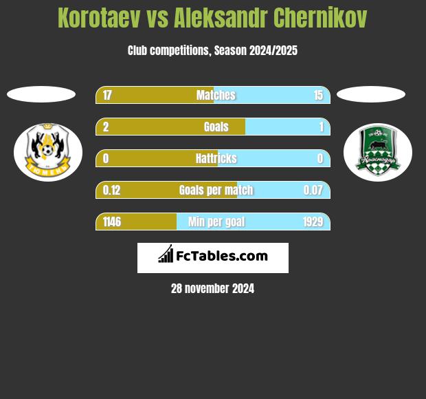 Korotaev vs Aleksandr Chernikov h2h player stats