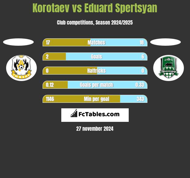 Korotaev vs Eduard Spertsyan h2h player stats