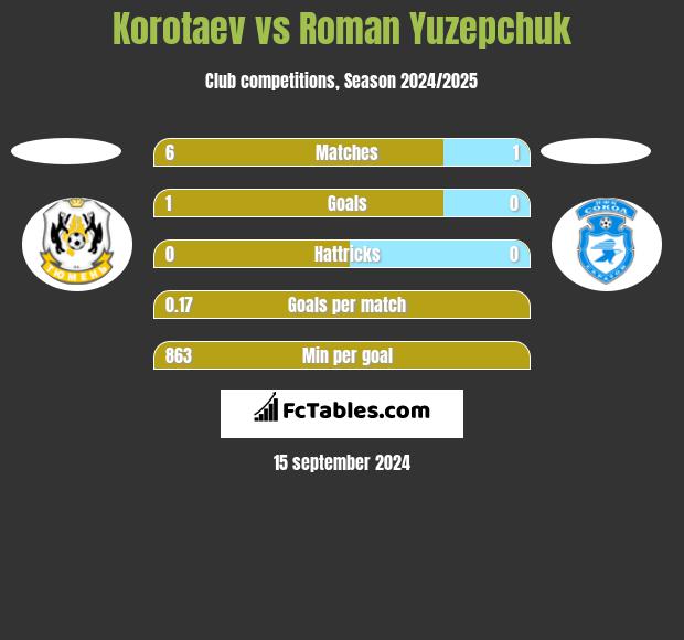 Korotaev vs Roman Yuzepchuk h2h player stats