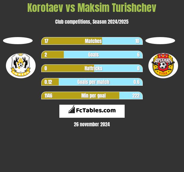 Korotaev vs Maksim Turishchev h2h player stats