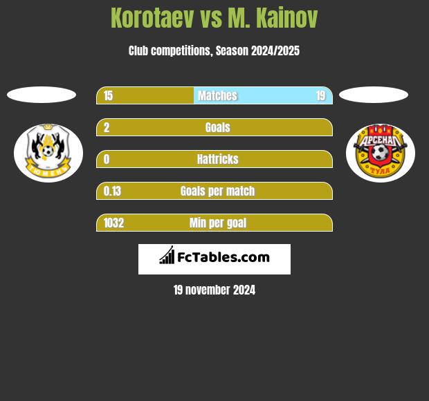 Korotaev vs M. Kainov h2h player stats