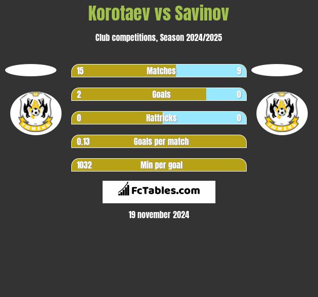 Korotaev vs Savinov h2h player stats