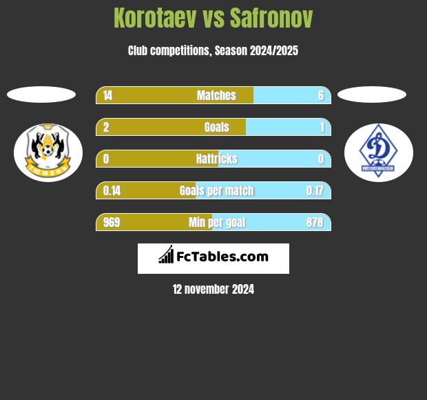 Korotaev vs Safronov h2h player stats