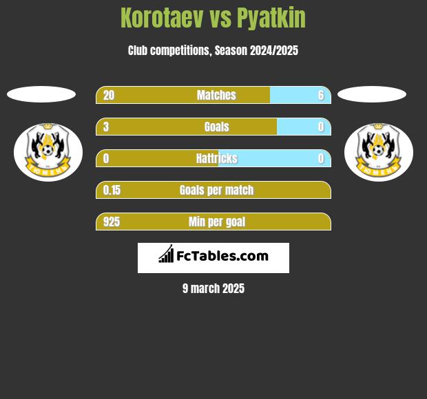 Korotaev vs Pyatkin h2h player stats