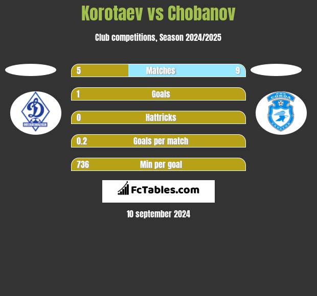 Korotaev vs Chobanov h2h player stats