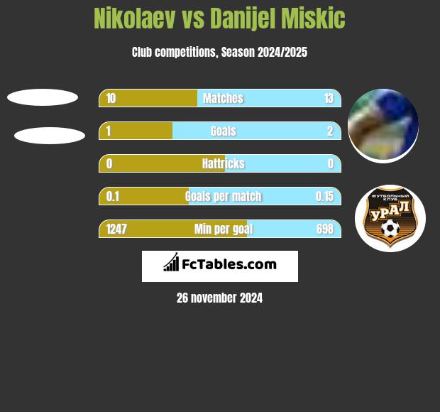 Nikolaev vs Danijel Miskic h2h player stats