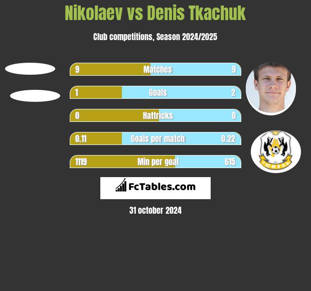 Nikolaev vs Denis Tkachuk h2h player stats