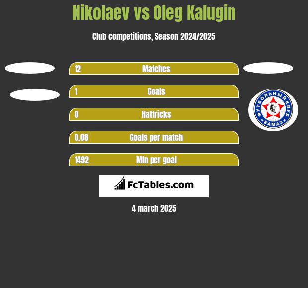 Nikolaev vs Oleg Kalugin h2h player stats