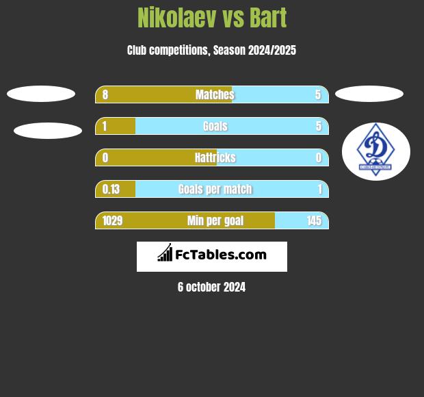 Nikolaev vs Bart h2h player stats