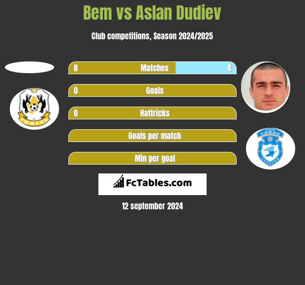 Bem vs Aslan Dudiev h2h player stats