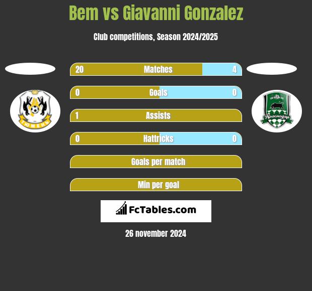 Bem vs Giavanni Gonzalez h2h player stats