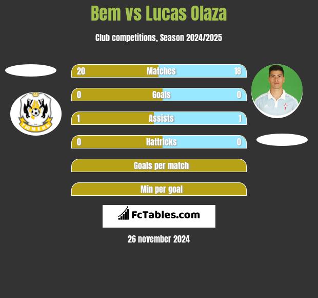 Bem vs Lucas Olaza h2h player stats