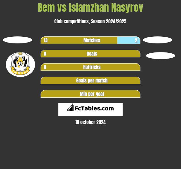 Bem vs Islamzhan Nasyrov h2h player stats