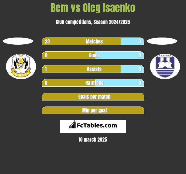 Bem vs Oleg Isaenko h2h player stats