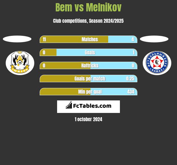 Bem vs Melnikov h2h player stats